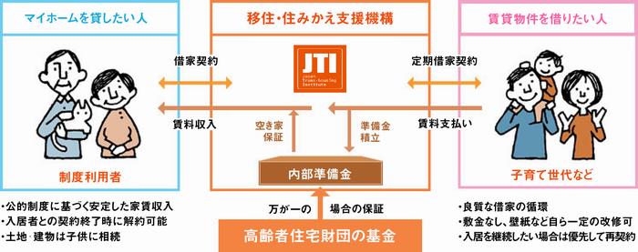 マイホーム借り上げ