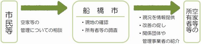 空家相談対応フロー