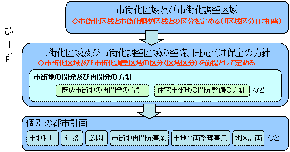 平成12年の都市計画法の改正イメージ（改正前）