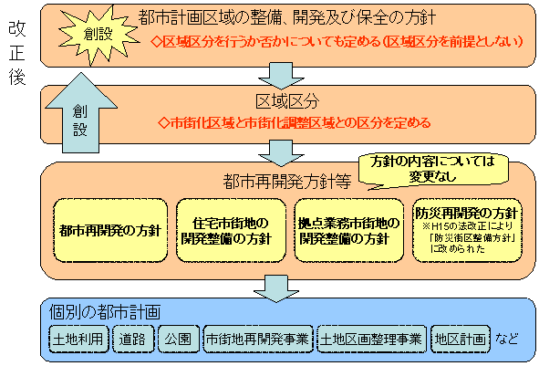 平成12年の都市計画法の改正イメージ（改正後）