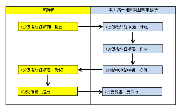 仮換地証明書発行の流れの図