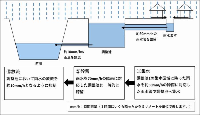 調整池断面図（イメージ）