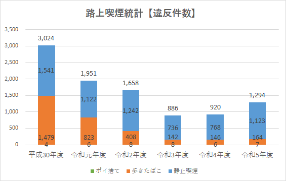 違反件数