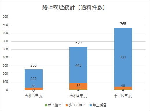 過料件数