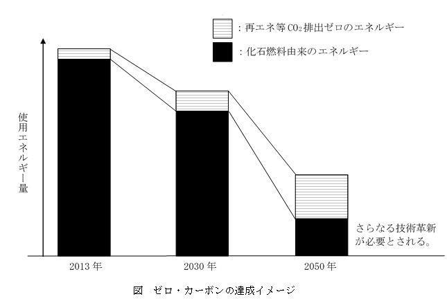 ゼロ・カーボン達成イメージ