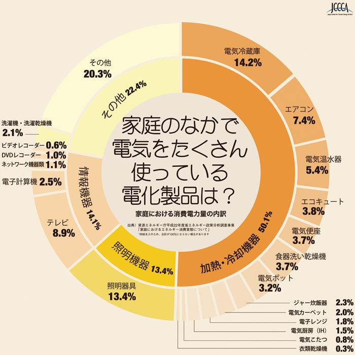 消費電力量内訳