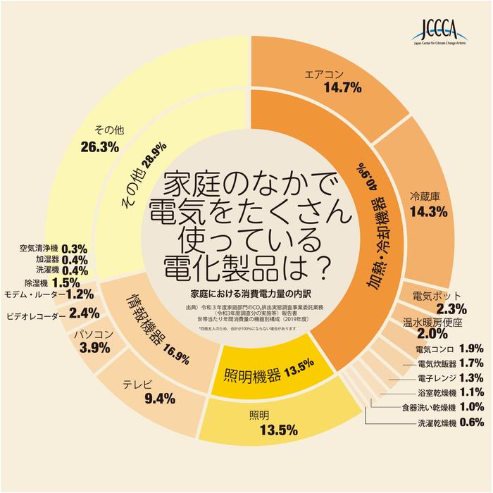 消費電力内訳（最新版）