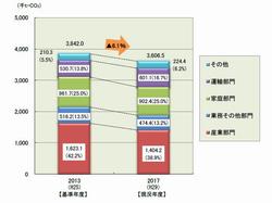 排出量推移