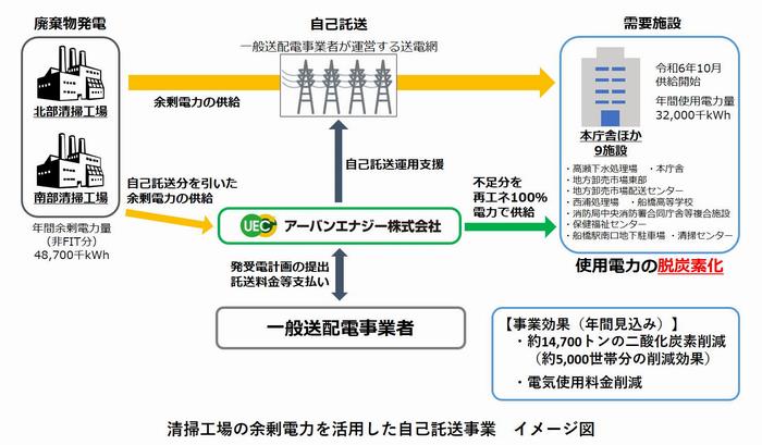 事業のイメージ図