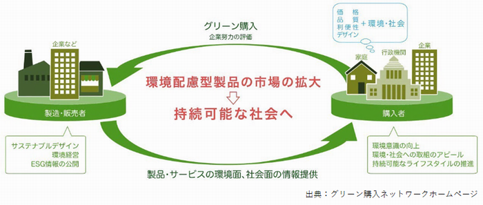 グリーン購入の波及効果イメージ図