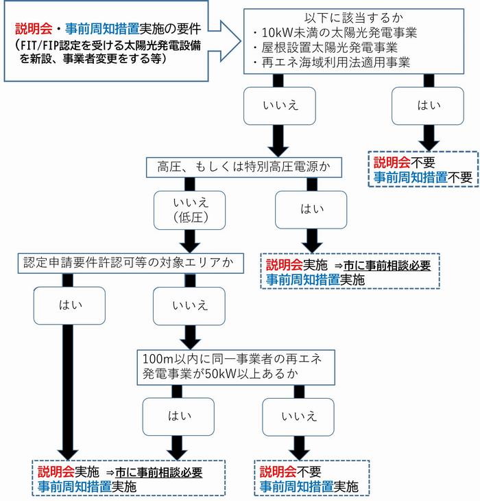 簡易フロー図