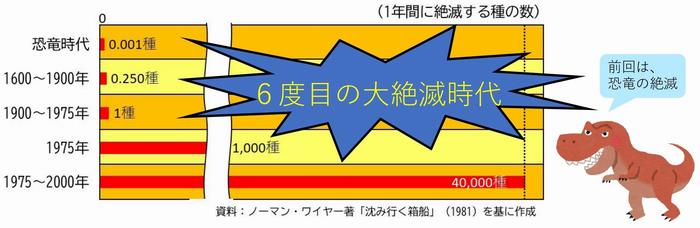 6度目の大絶滅時代のイラスト