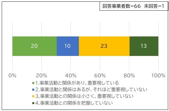 事業活動と生物多様性の関係性の認識
