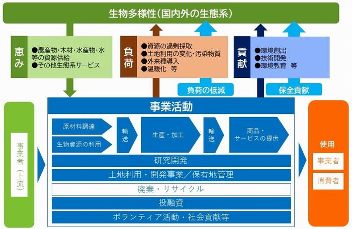 事業活動と生物多様性の関係