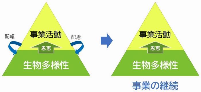 生物多様性に配慮した事業活動