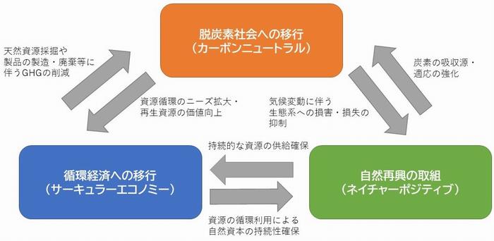 生物多様性と脱炭素と循環経済