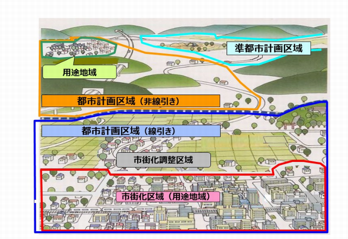 都市計画制度の構造図