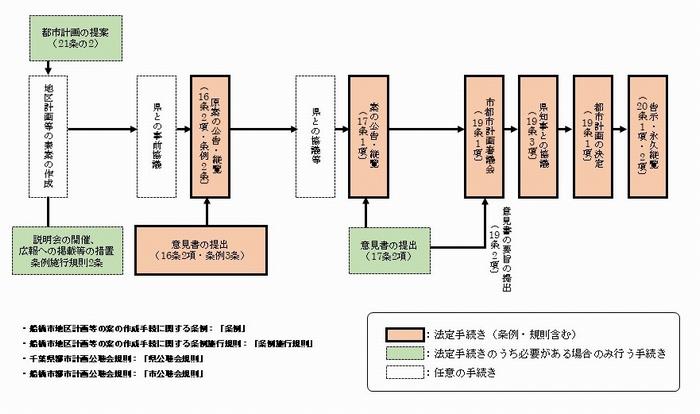 市決定(地区計画)