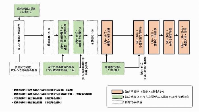 市決定