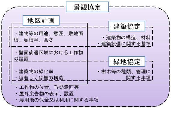 他のまちづくりに関する諸制度との比較