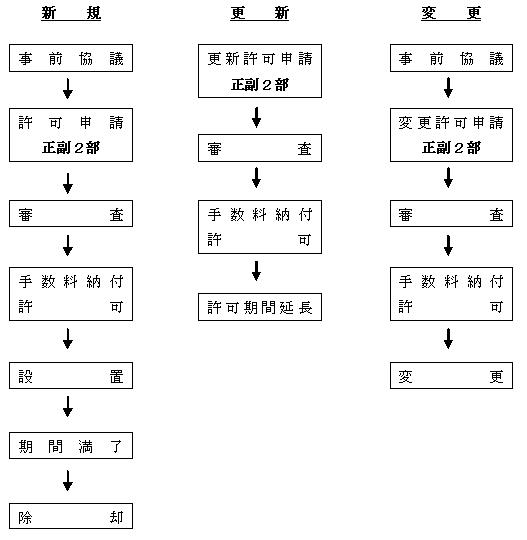 屋外広告物許可申請の流れ（図）