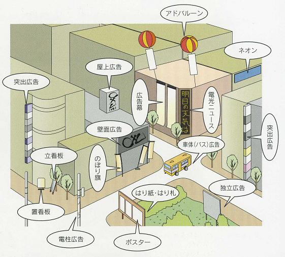 代表的な広告物の例示（図解）