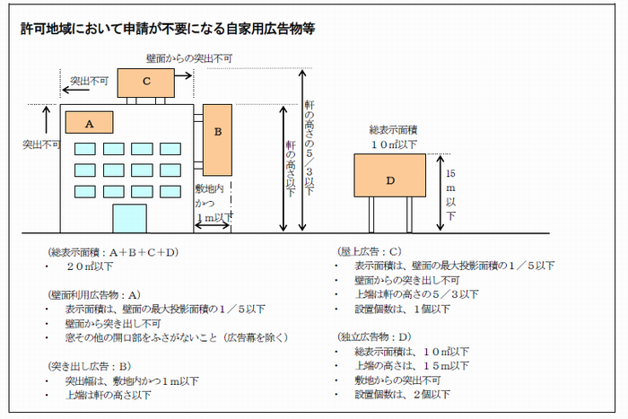 許可地域