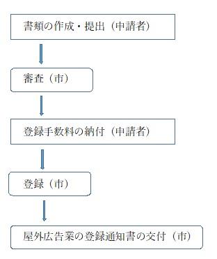 申請の流れ