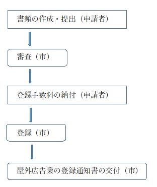 申請の流れ