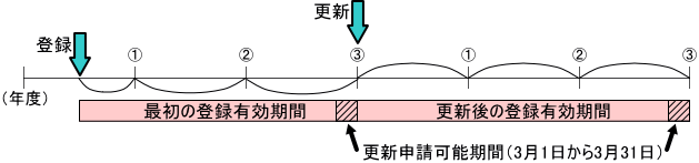 アドバイザー登録期間のイメージ