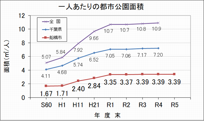一人当たり都市公園面積グラフ
