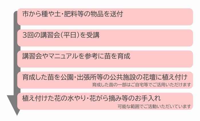 花苗サポーター事業の流れ