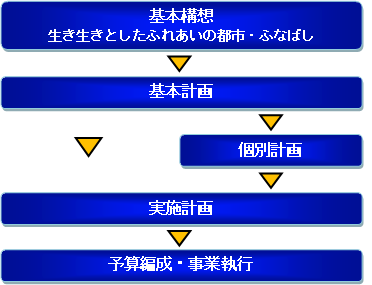 計画の構成