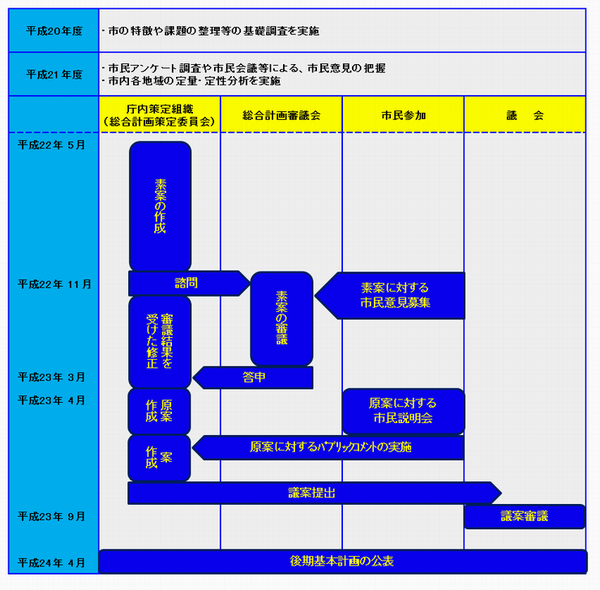 策定の流れ縮小版