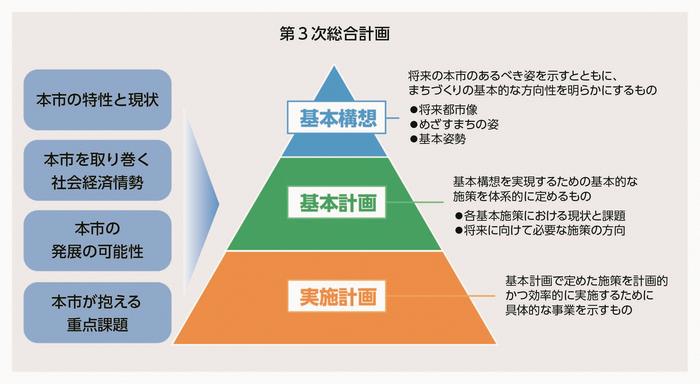 計画の構成