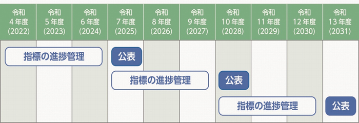 進捗状況報告書