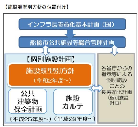 施設類型別方針の位置付け