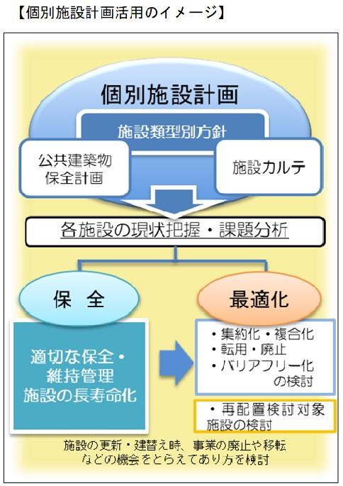 個別施設計画活用のイメージ