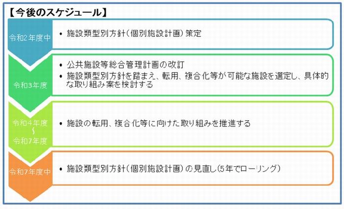 今後のスケジュール