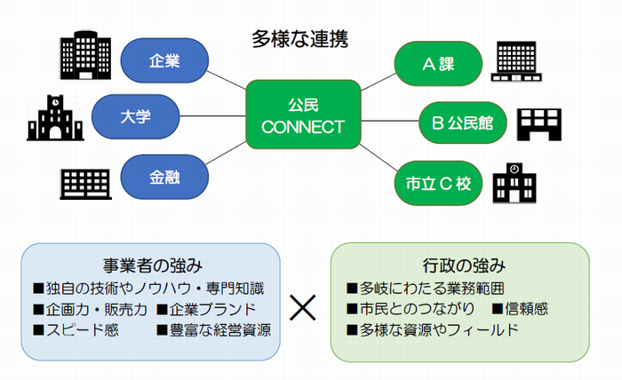 公民CONNECT概略図
