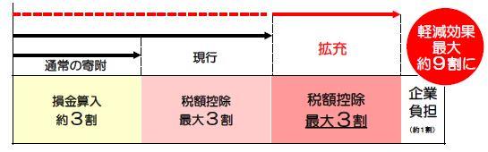 軽減効果は最大で約9割