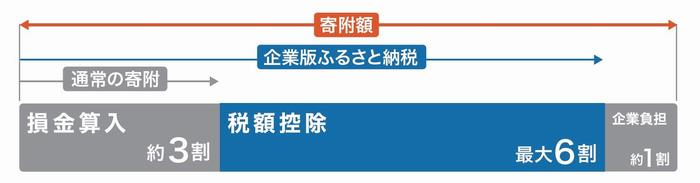ふるさと納税制度