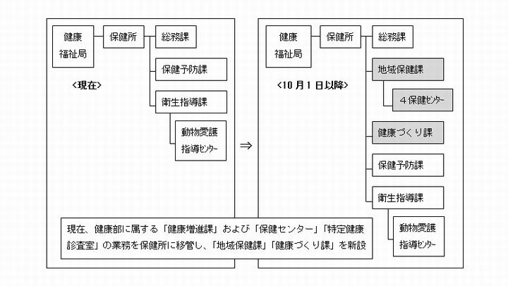 保健所の組織図