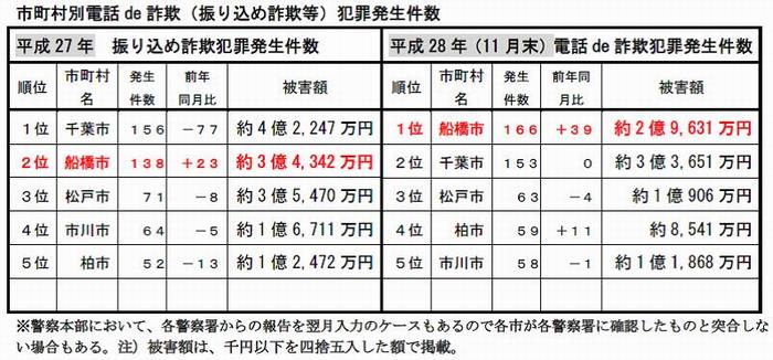 市町村別電話de詐欺犯罪発生件数