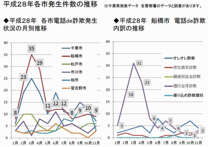 平成28年各市発生件数の推移