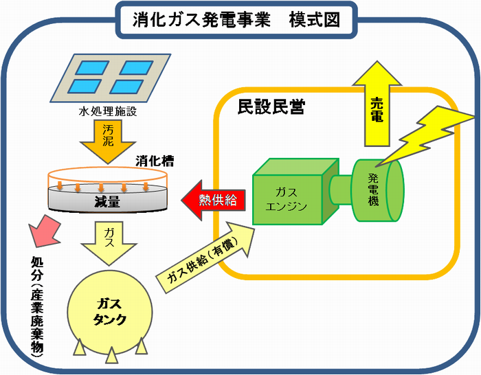 消化ガス発電事業模式図