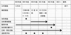 取掛西貝塚整備保存事業スケジュール