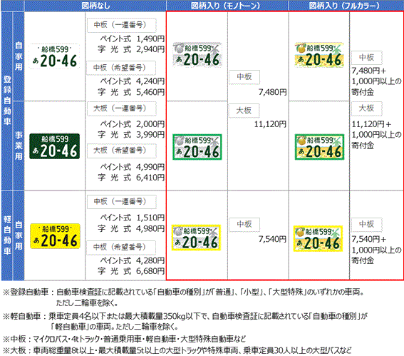 交付手数料