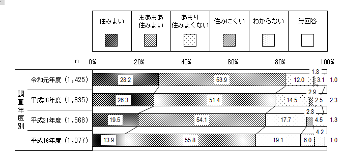 市民意識調査