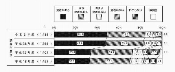 住みごこちの5年ごとの経年比較